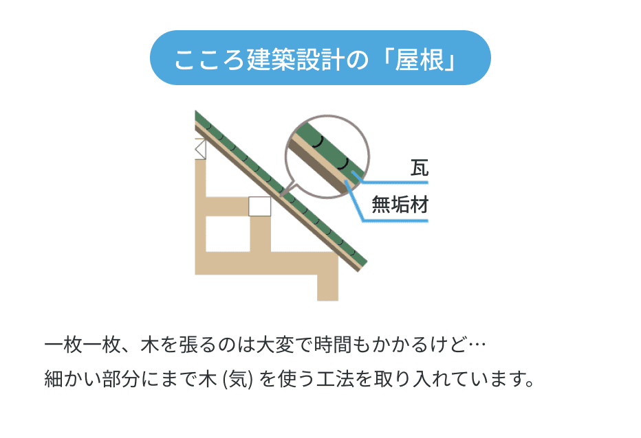 屋根の構造